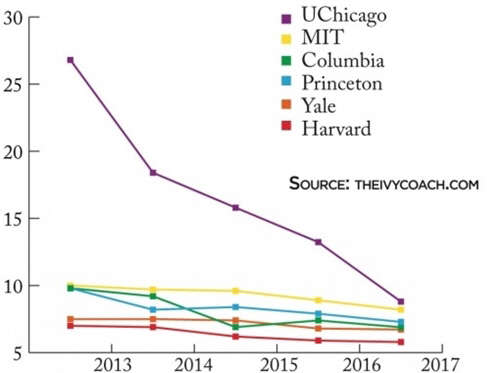(아시아계 유학생 합격률 추이)